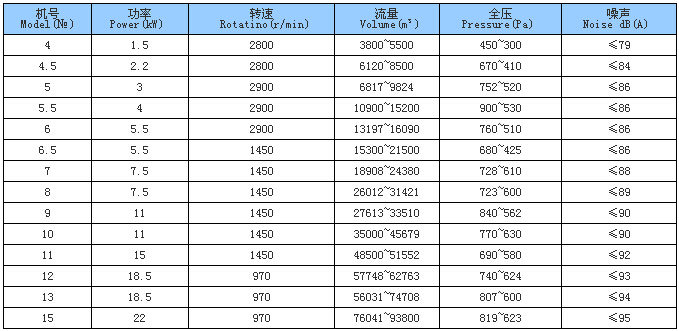 HTF型消防風機參數(shù)