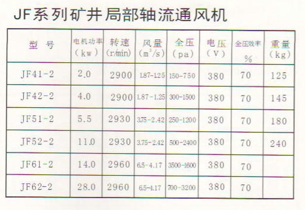 JF系列礦井局部通風機參數(shù)圖